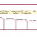 Enterprise architecture sequence diagram