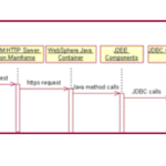 Enterprise architecture sequence diagram