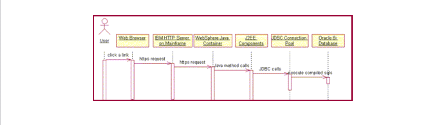 Enterprise architecture sequence diagram