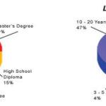 Levels of education and experience