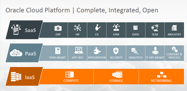 Oracle Cloud Platform Services