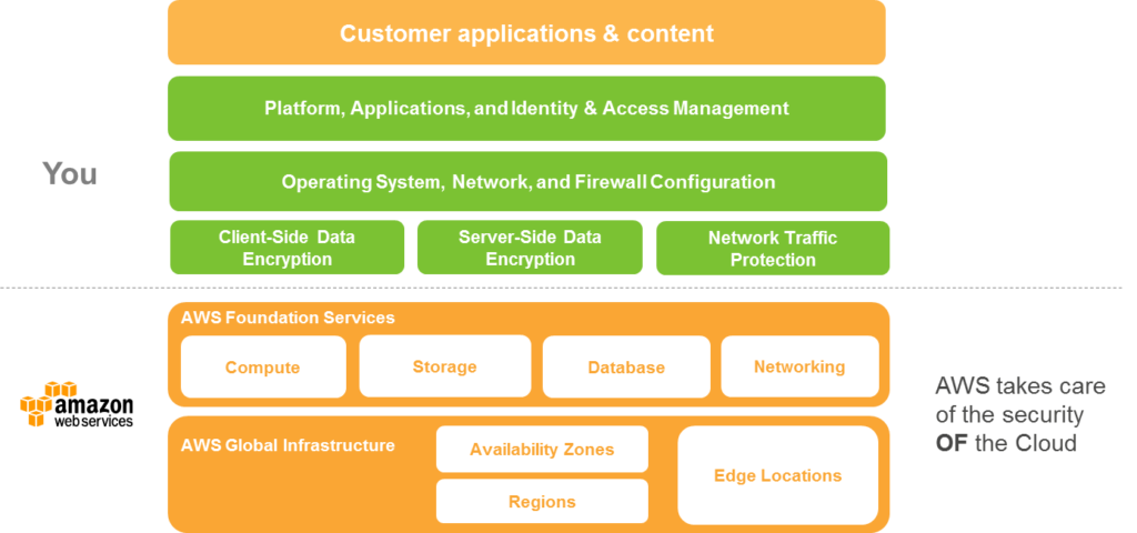 Amazon Web Services Screen Capture