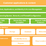 Amazon Web Services Screen Capture