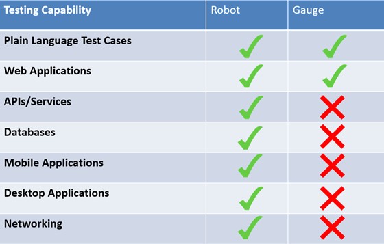 Comparison of the Robot and Gauge Testing Capability. Gauge can only test plain language test cases and web applications, while robot can test the above plus APIs/Services, Databases, Mobile Applications, Desktop Applications, and Networking