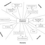 Microservices