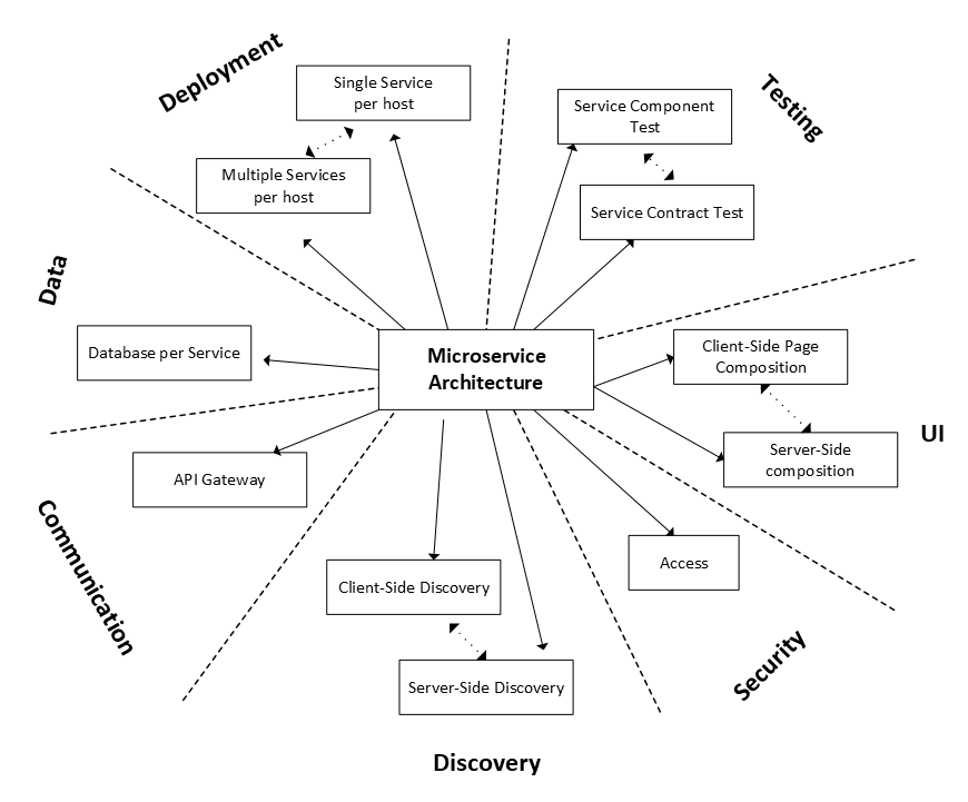 Diagram of the Microservices Architecture