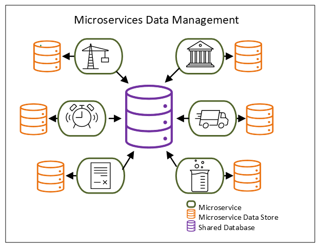 Diagram of Microservices Data Management