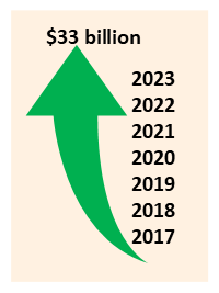 Image showing the growth of the Microservice industry