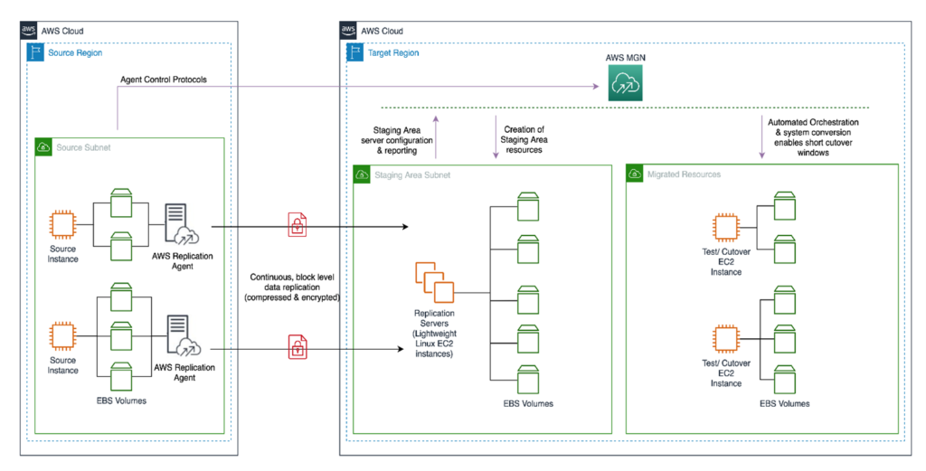 MGN Service Architecture